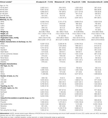 Comparative Effectiveness of Midazolam, Propofol, and Dexmedetomidine in Patients With or at Risk for Acute Respiratory Distress Syndrome: A Propensity Score-Matched Cohort Study